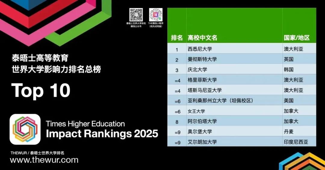 2025THE世界大学影响力排行榜发布！这些高校表现亮眼！
