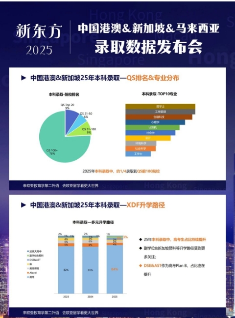 2025中国港澳&新加坡&马来西亚录取数据