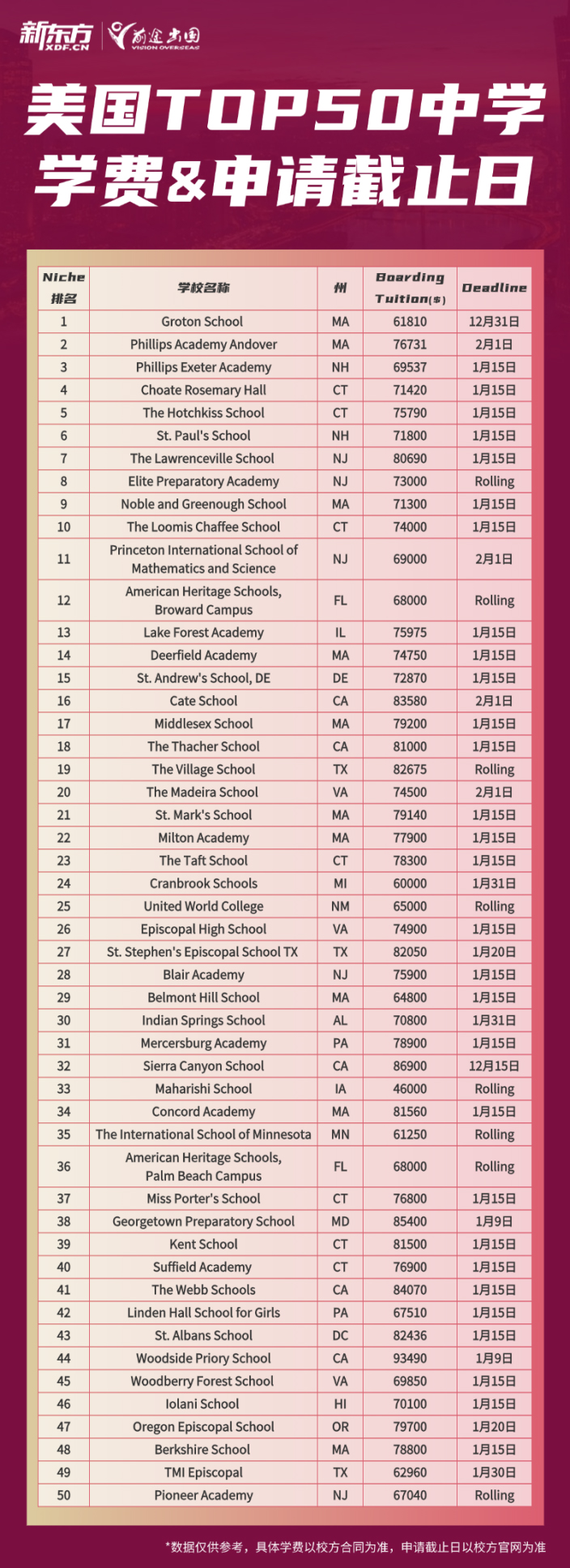 美国Top50中学学费+申请截止日期公开！爬藤必看！