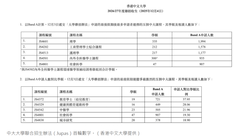 2026中国香港八大申请新动态，哪个专业才是“内卷之王”？