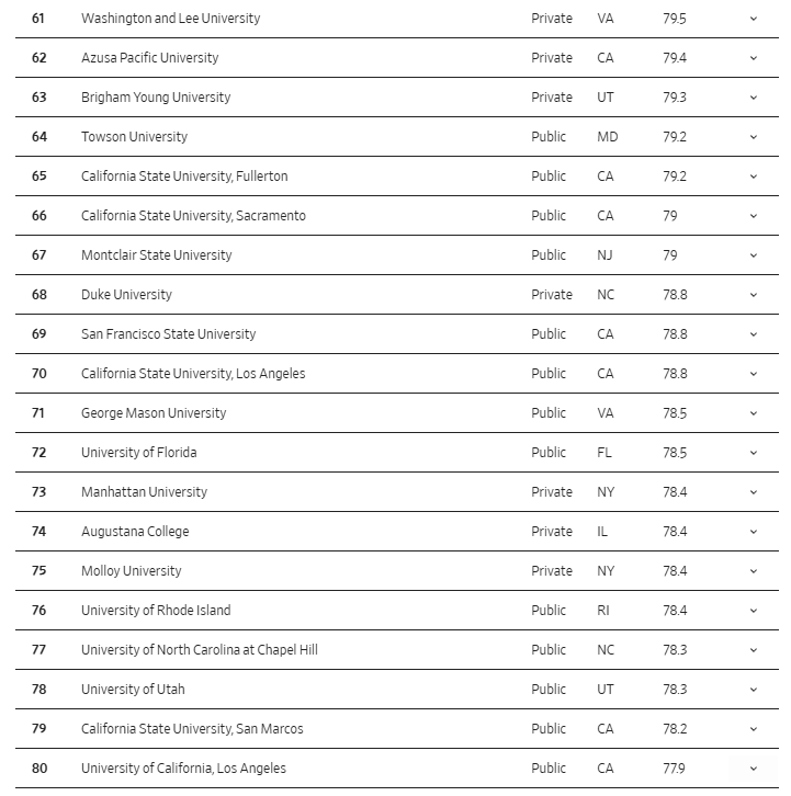 又一2026全美大学排行榜出炉！UCLA惨遭加州系垫底？！