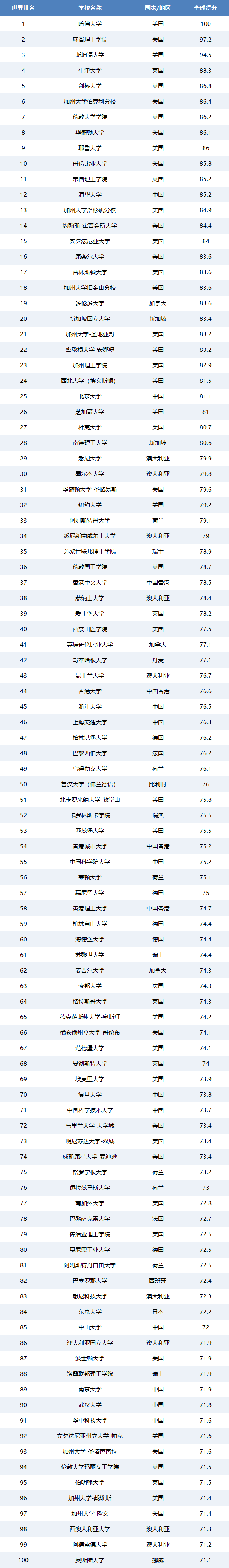 【排名】2025 - 2026 年U.S.News世界大学排名出炉：美校霸榜，中英高校亮眼，选校需理性