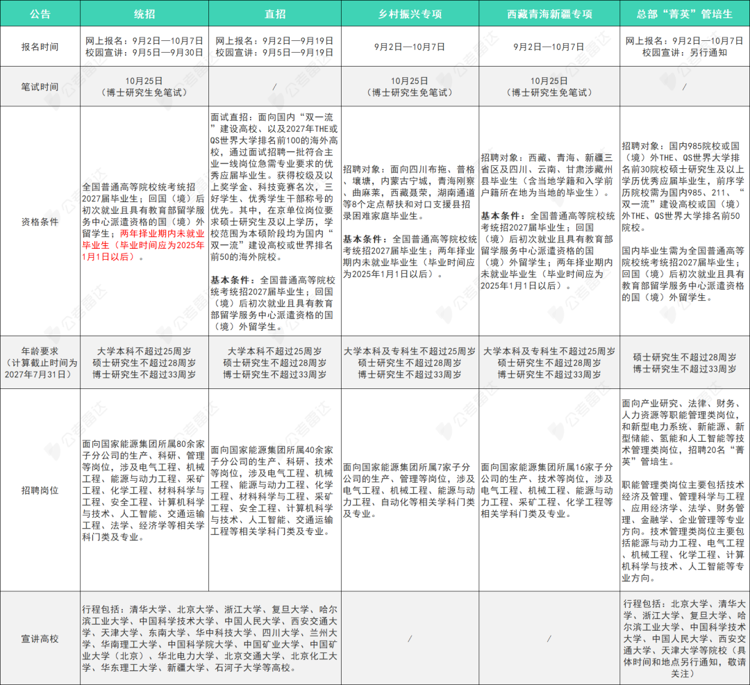 速进！国家能源集团等央国企放出大量岗位！留学生还能免笔试！