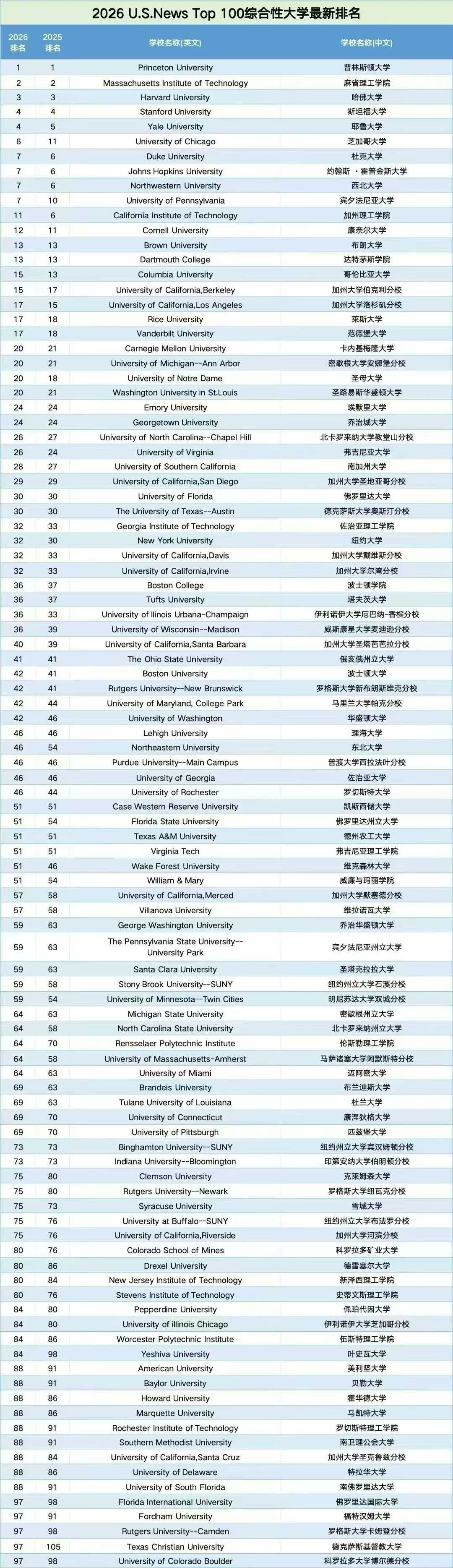 2026年U.S.News美国大学排名发布