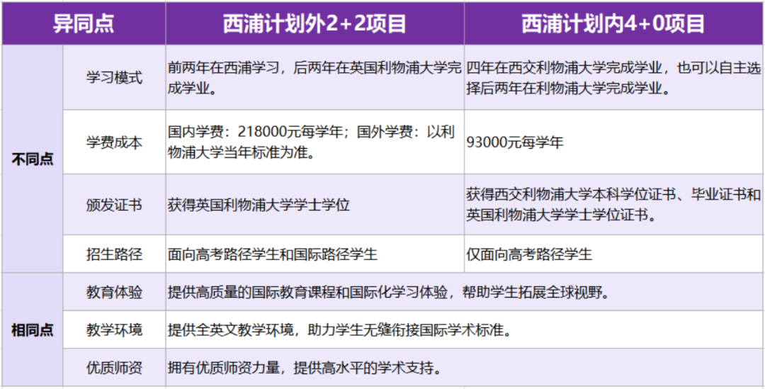 重磅官宣！西交利物浦大学2+2项目发布简章，25届普高生、国际生的新选择来了！直通英国红砖校的“黄金通道”，直接弯道超车！