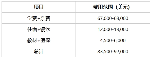 美国约翰霍普金斯大学2025年本硕费用清单
