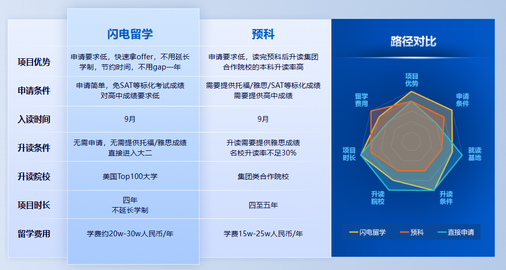 高三临时转轨美本？新东方闪电计划:快速接轨美国本科教育！