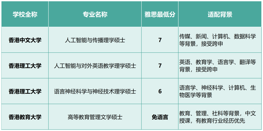 27Fall港校新增20多个硕士专业，4大方向雅思要求汇总！