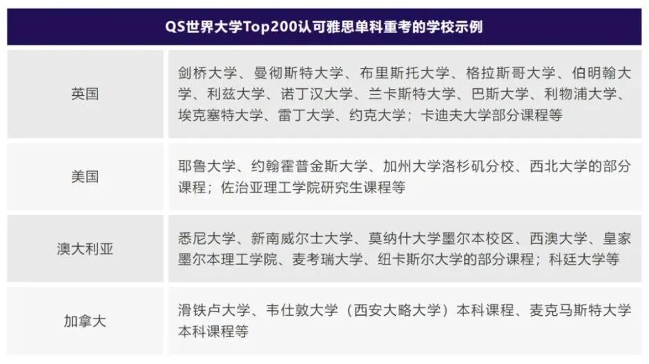这所世界Top20院校“变相”放宽雅思门槛？英澳双申放大录取机会！