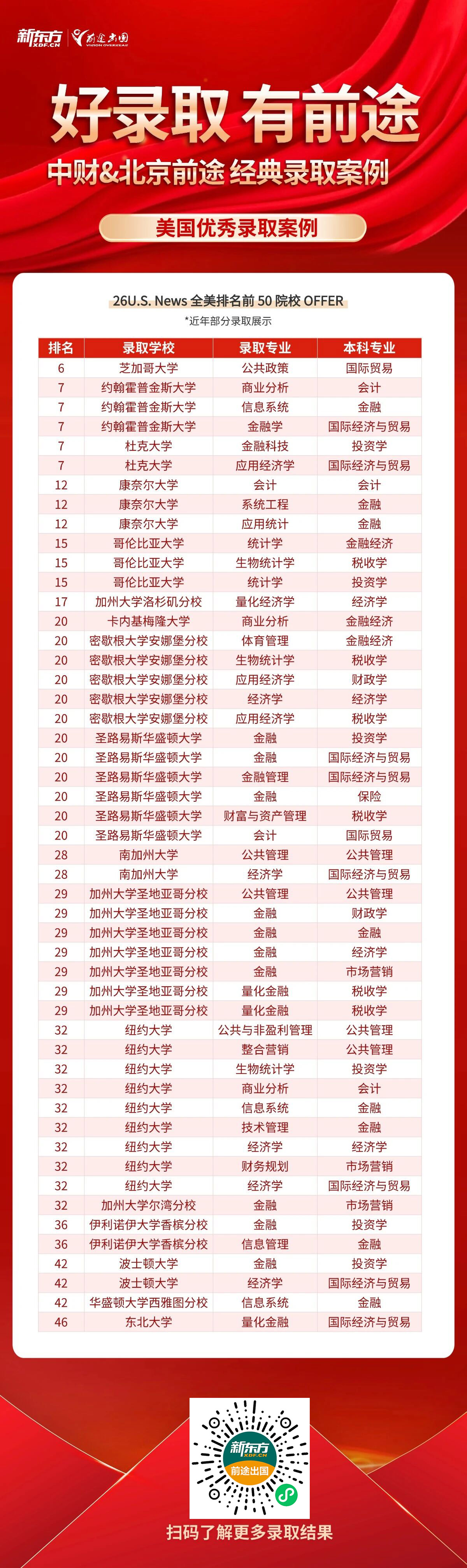 中央财经大学研究生留学优质录取案例集锦！好录取，有前途！