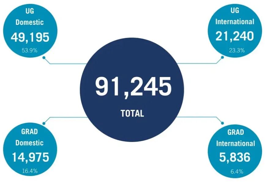 多伦多大学国际研究生一半是中国人！加硕这么难，图啥？