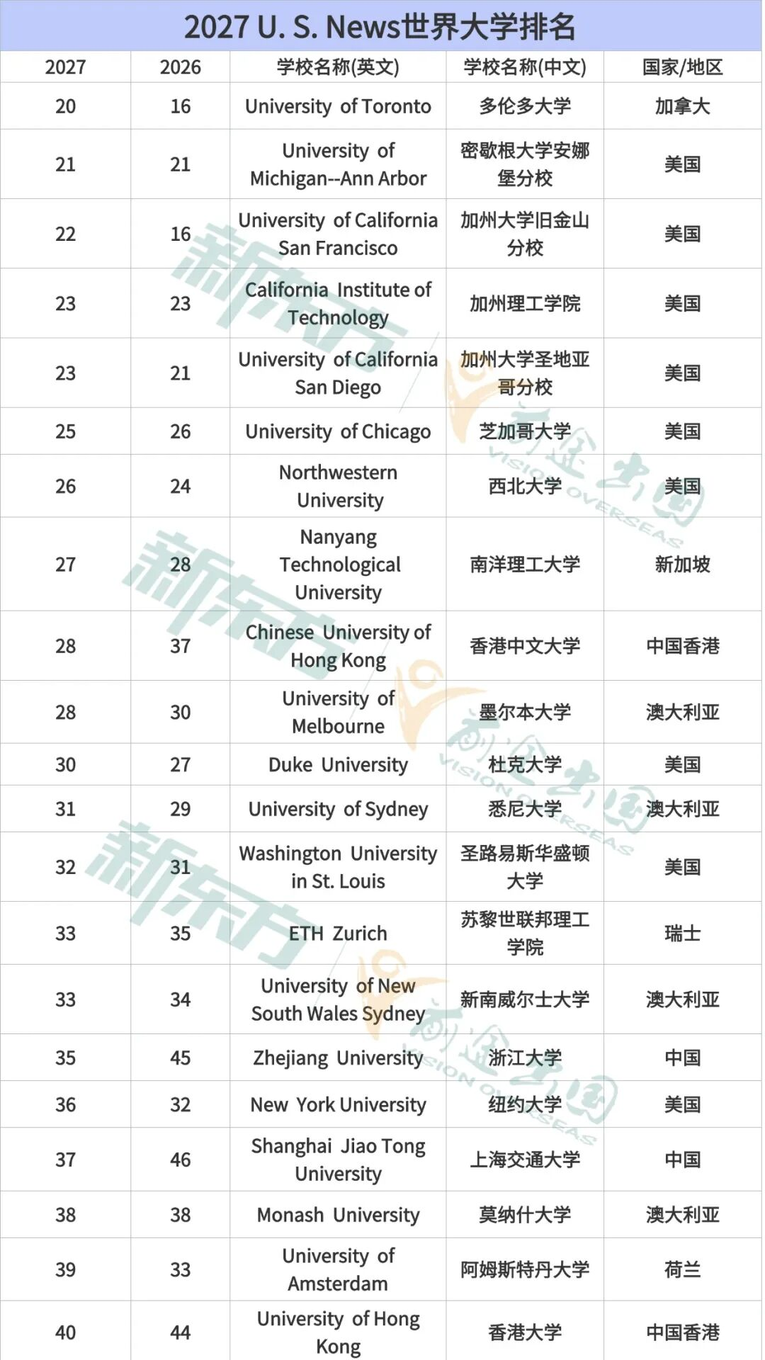 2027 U.S. News全球大学排名出炉！湖南学子如何参考榜单规划出国留学？