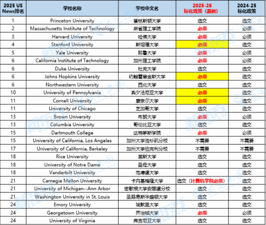 2026Fall美本标化要求巨变？SAT/ACT没考=直接凉凉？