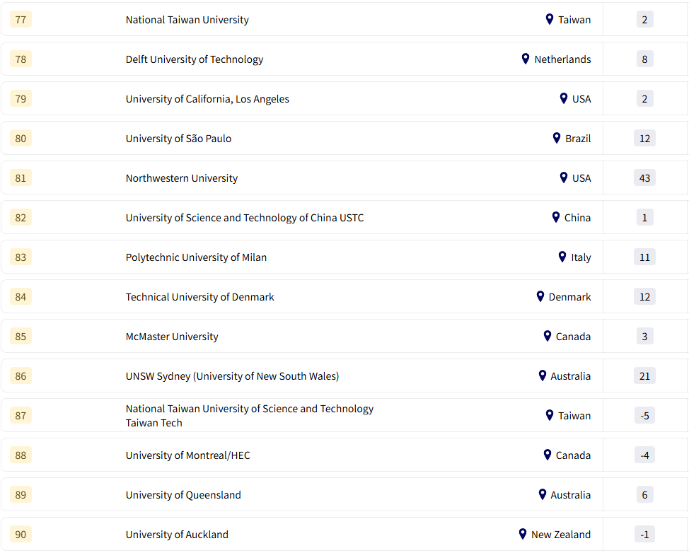 2026年THE全球大学就业力排行榜公布！