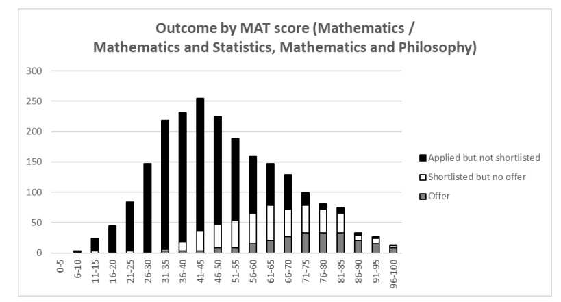 从牛津大学的放榜数据，看什么样的学生能获得青睐？