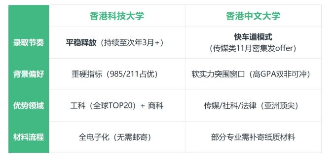 【亚洲】九月：港校申请港科大/港中文26Fall通道已开启