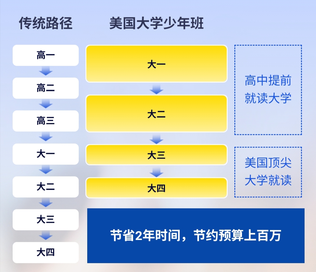 新东方前途出国丨美国大学少年班项目