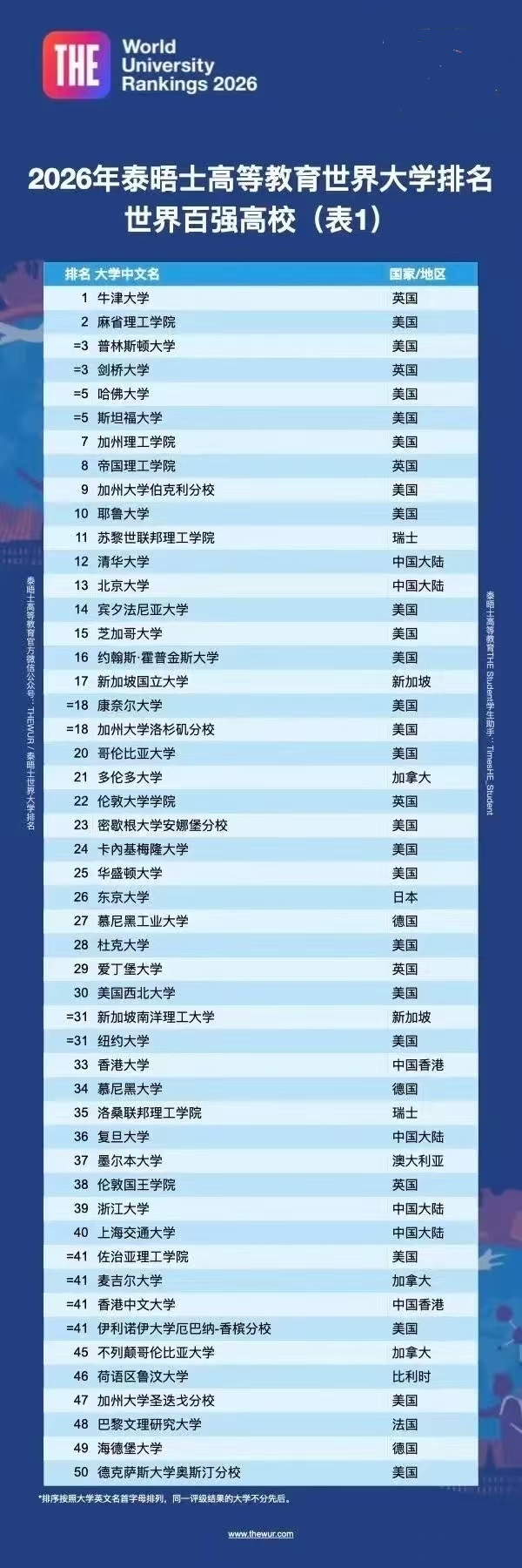 2026泰晤士世界大学排名新鲜出炉！