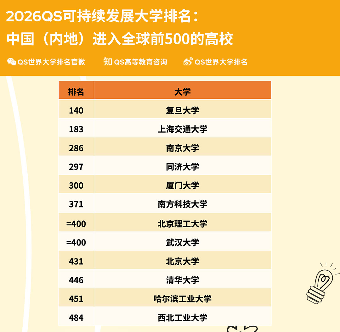 2026 QS可持续发展大学排名揭晓，中国内地高校表现抢眼！