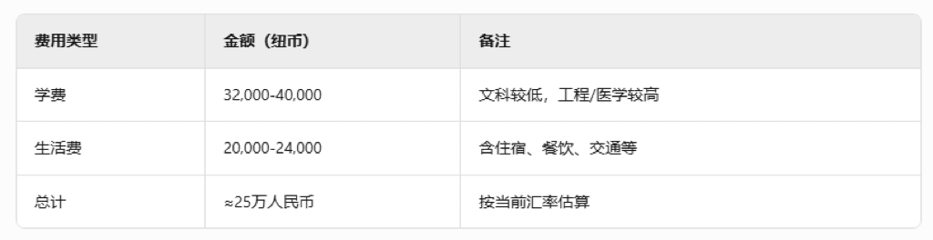 2025奥克兰大学本科申请：录取标准+费用详解​