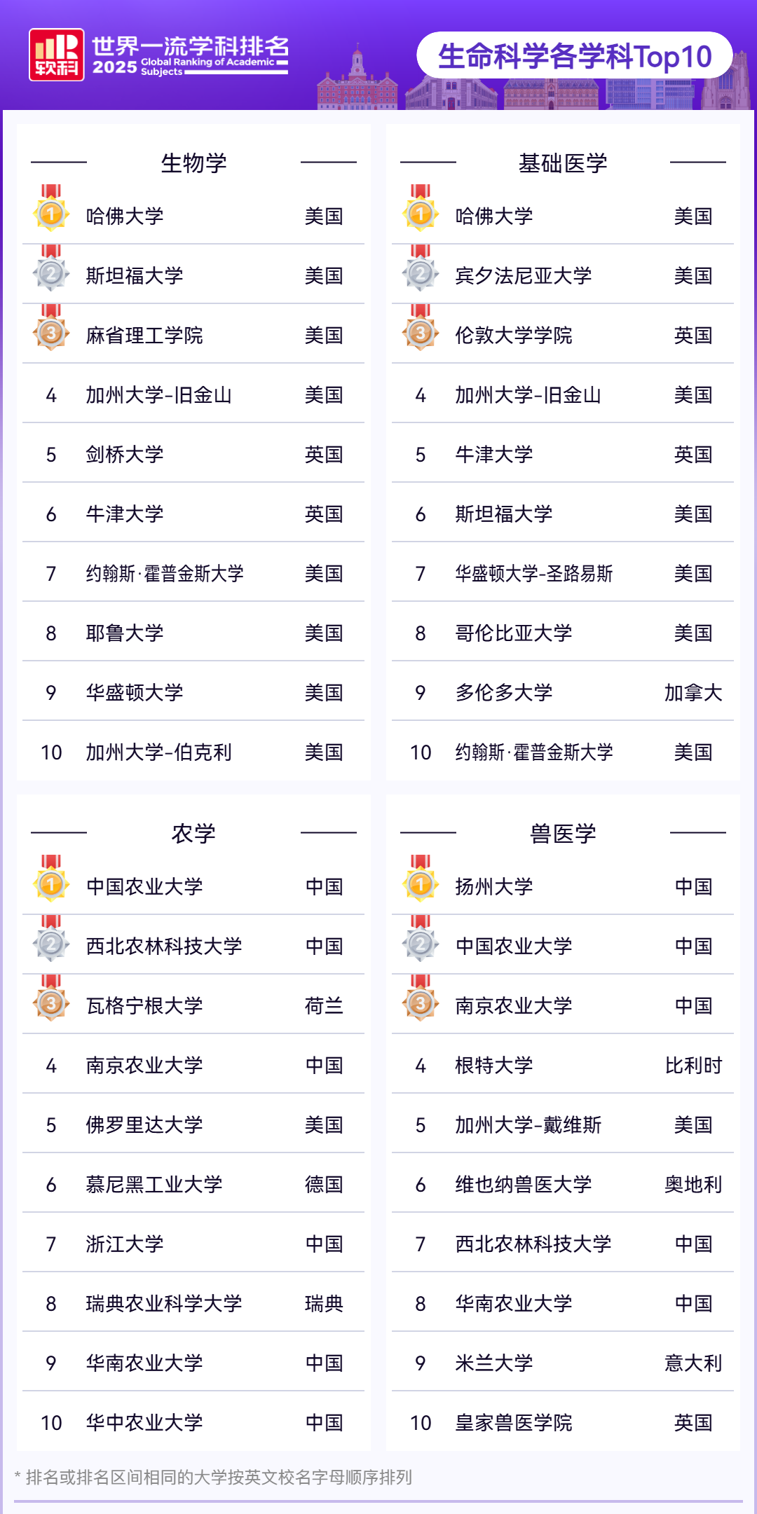 2025软科世界学科排行榜重磅发布！你pick的学科上榜了吗？