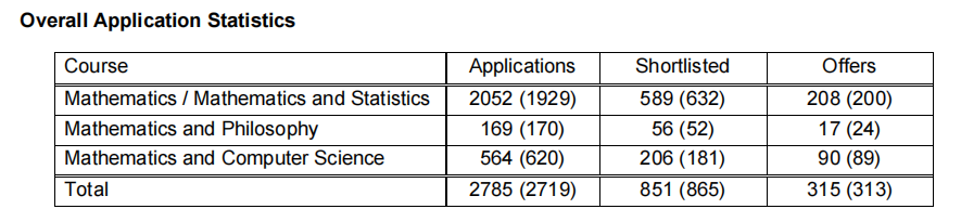 从牛津大学的放榜数据，看什么样的学生能获得青睐？