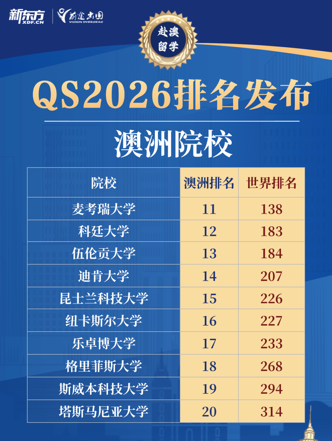 重磅消息!2026年QS世界大学排名新鲜出炉,澳洲九所高校跻身全球百强!-新东方前途出国