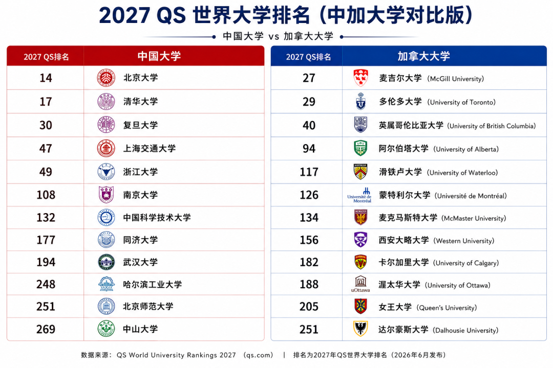 中考后的另一条路：用加拿大本地生身份，冲QS前50大学