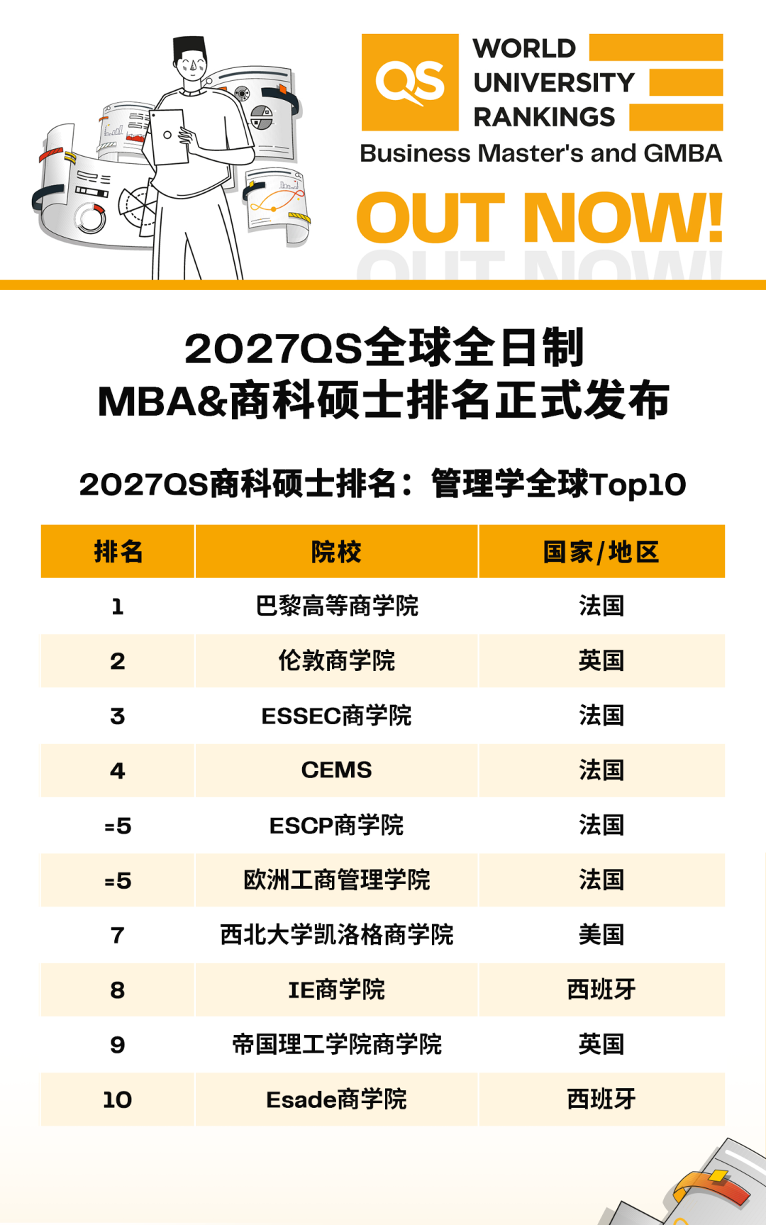 重磅！2027QS全球MBA&商科硕士排行榜公布！