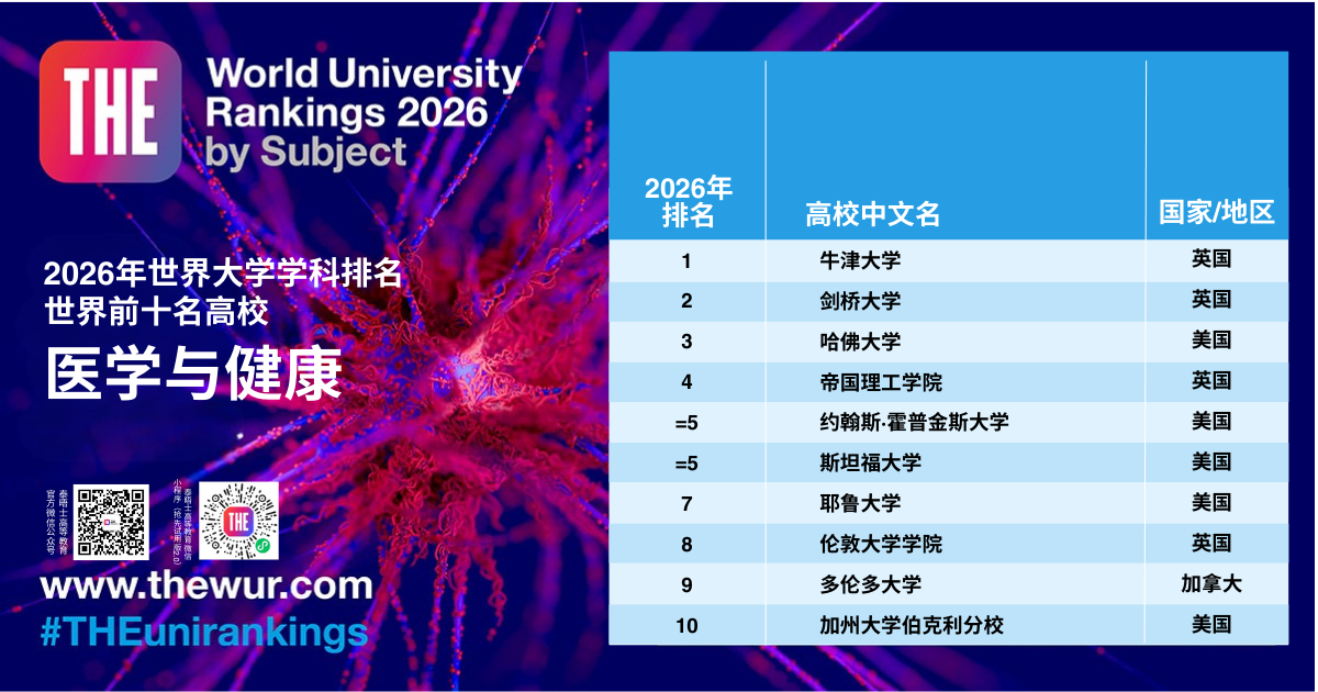 2026泰晤士世界大学学科排名新鲜出炉，英美高校强势领跑11大学科！