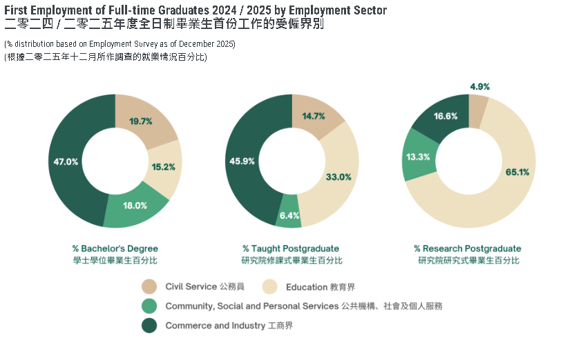 港大公布2025-26学年学生数据，全校人数破4.5万，扩招趋势显著！