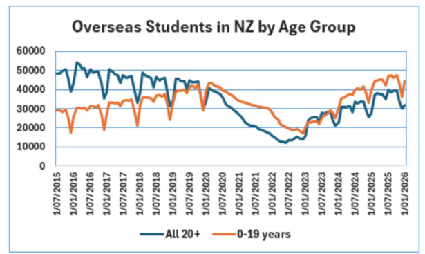 新西兰留学生人数创历史新高，超7.6万人