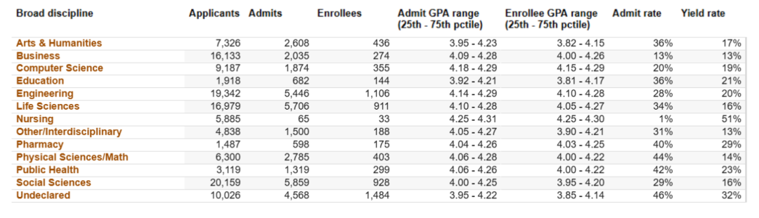 UC九大校区专业录取偏好曝光，哪些方向“暗藏”机遇？