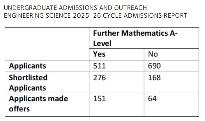 从牛津大学的放榜数据，看什么样的学生能获得青睐？