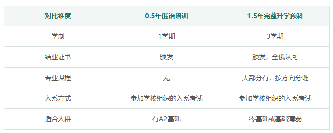 错过秋季入学别空等，2027俄罗斯春季预科指南