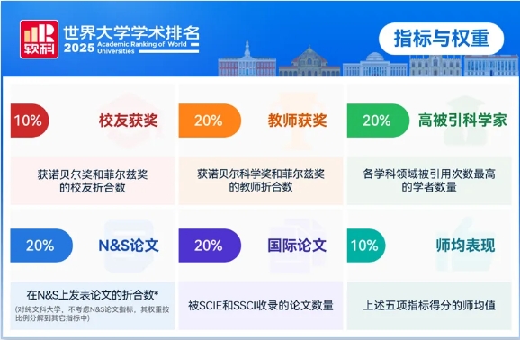 2025软科世界大学学术排名新鲜出炉