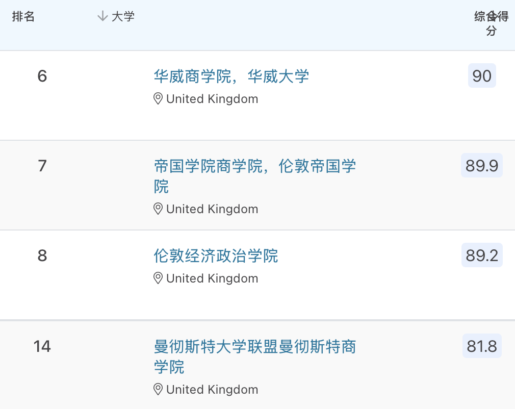 2026QS市场营销硕士排名：164所院校谁表现更佳？