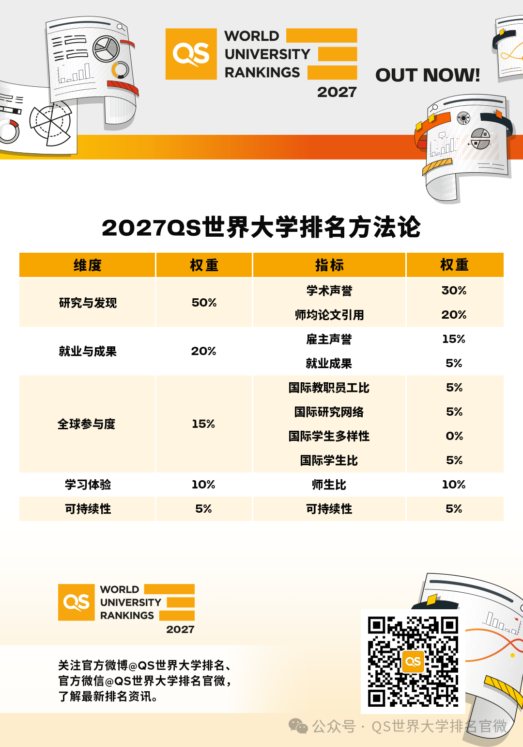 爆！2027 QS世界大学排名正式发布：清北逼近全球Top10、中国85校上榜