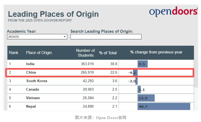 美国留学数据发布：留学生人数再破百万！57%选STEM领域，OPT签证人数创新高！