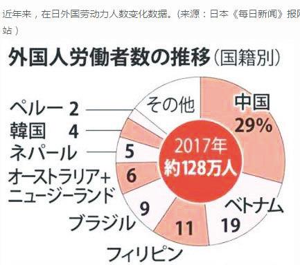 在日外国劳动人口变化数据(按国别分)2017年在日外籍劳动人口约为128万人,其中中国人占29%,越南19%,菲律宾11%,巴西9%,澳大利亚和新西兰6%,尼泊尔5%,韩国4%,秘鲁2%,其他约为15%。来源 在日外国劳动人口变化数据(按国别分)2017年在日外籍劳动人口约为128万人,其中中国人占29%,越南19%,菲律宾11%,巴西9%,澳大利亚和新西兰6%,尼泊尔5%,韩国4%,秘鲁2%,其他约为15%。来源