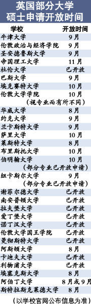 英国部分大型硕士申请开放时间 英国部分大型硕士申请开放时间