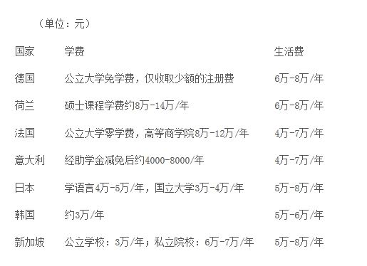 盘点欧亚各国留学费用 法国公立院校免学费