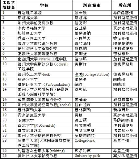 2016全美最佳研究生院工程学院TOP25(中文版)
