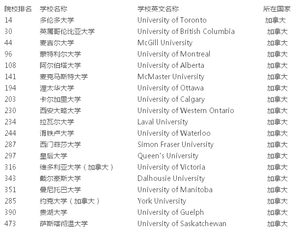 2015USNEWS世界大学排名之加拿大榜单