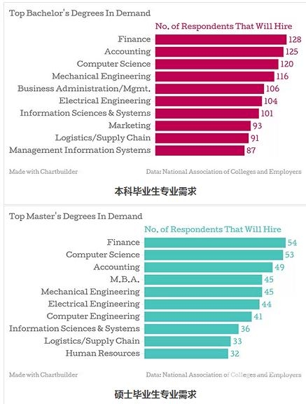 一起来看看2015年欧美留学国毕业生就业率最高的专业都有哪些