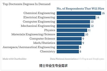 一起来看看2015年欧美留学国毕业生就业率最高的专业都有哪些
