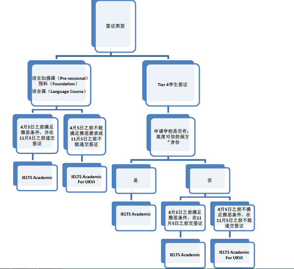 英国留学 伤不起的雅思新政