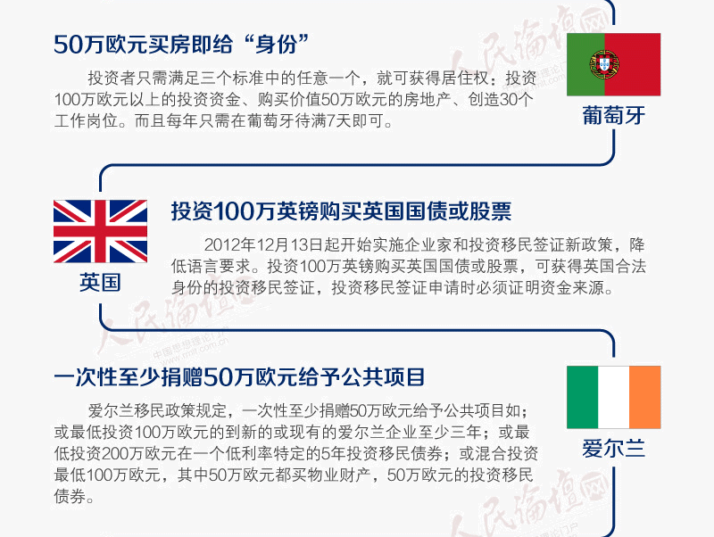 去美国还是去澳大利亚？一图读懂各国投资移民政策