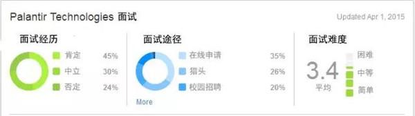 美国留学 实习工资最高十大公司