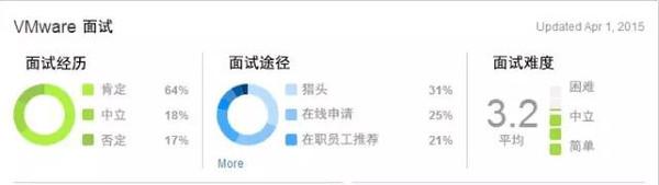 美国留学 实习工资最高十大公司